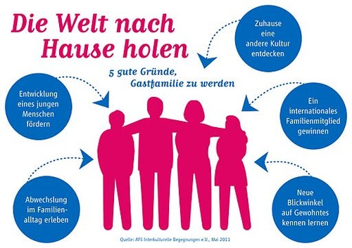 AFS_Infografik_Gruende fuer Gastfamilien_print